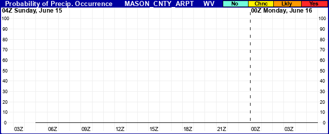Flight Category Probability Plot