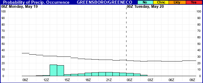 Flight Category Probability Plot