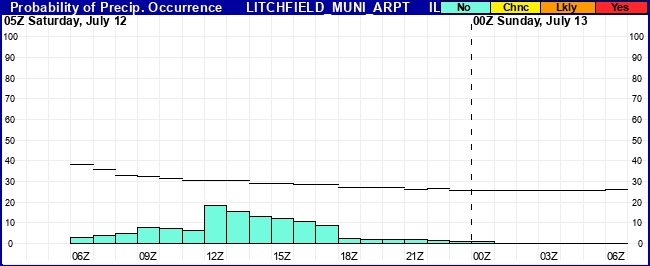 Flight Category Probability Plot