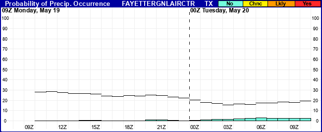 Flight Category Probability Plot