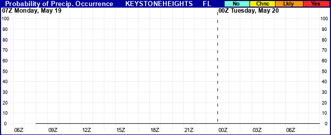 Flight Category Probability Plot