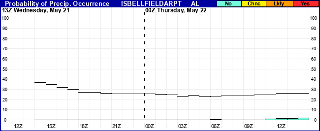 Flight Category Probability Plot