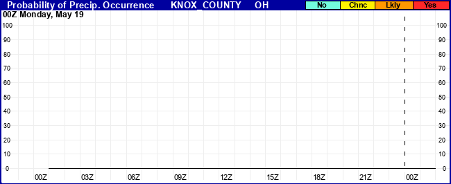 Flight Category Probability Plot