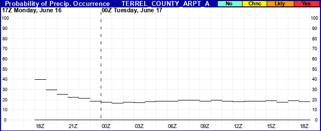 Flight Category Probability Plot