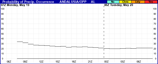 Flight Category Probability Plot