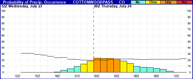 Flight Category Probability Plot