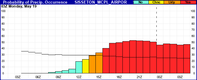 Flight Category Probability Plot