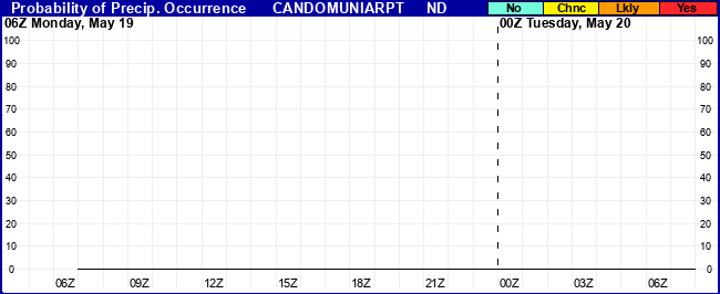 Flight Category Probability Plot