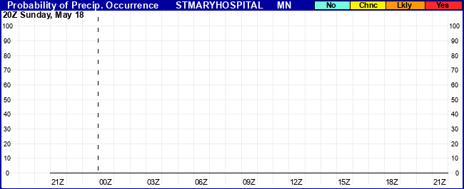 Flight Category Probability Plot