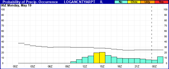 Flight Category Probability Plot