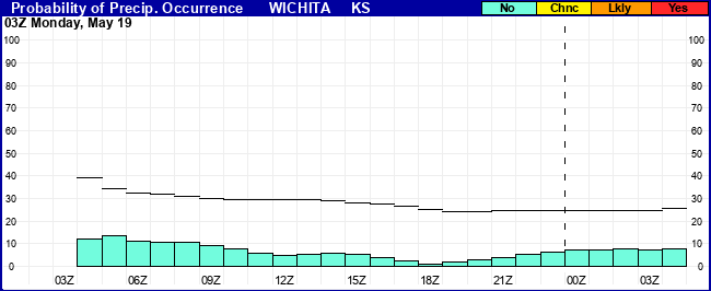 Flight Category Probability Plot