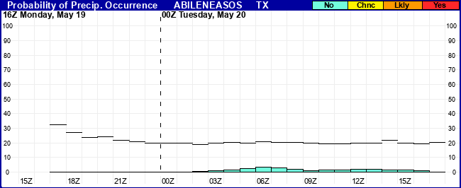Flight Category Probability Plot