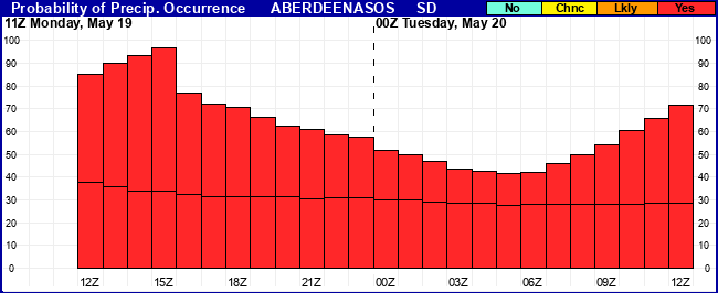 Flight Category Probability Plot