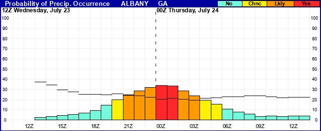 Flight Category Probability Plot