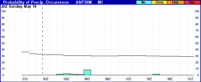 Flight Category Probability Plot