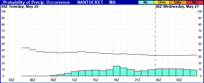 Flight Category Probability Plot