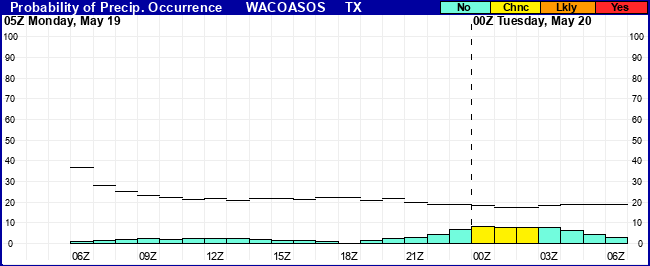 Flight Category Probability Plot