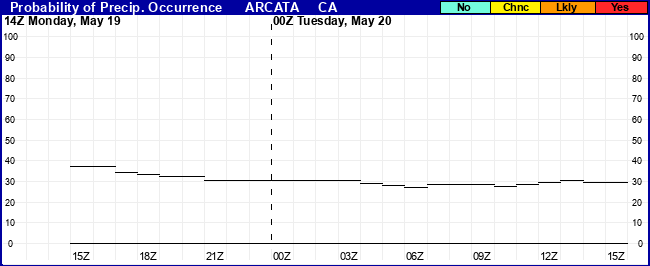 Flight Category Probability Plot