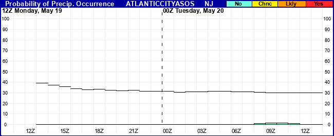 Flight Category Probability Plot