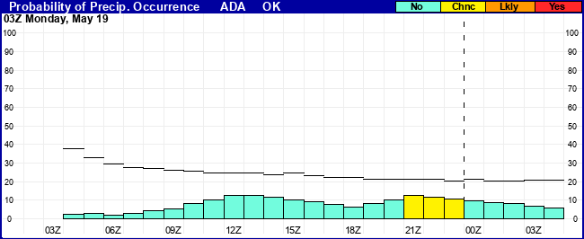 Flight Category Probability Plot