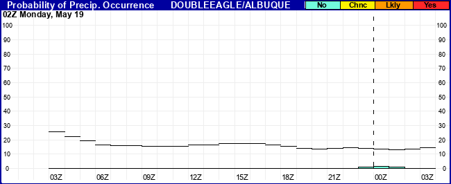 Flight Category Probability Plot