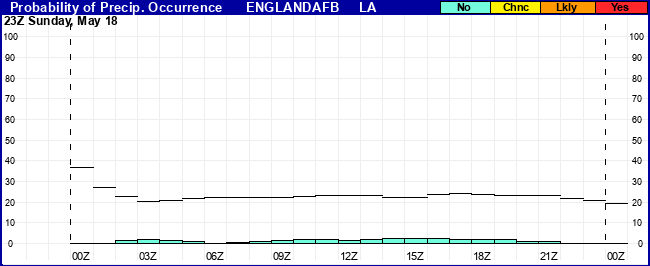Flight Category Probability Plot
