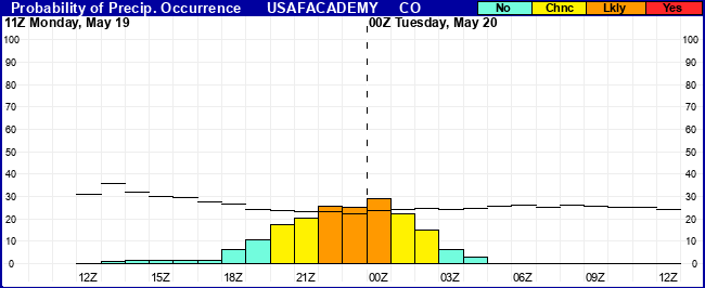 Flight Category Probability Plot