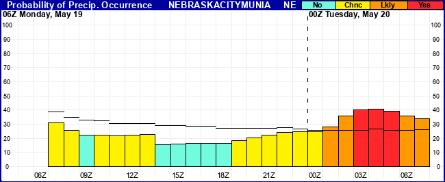 Flight Category Probability Plot