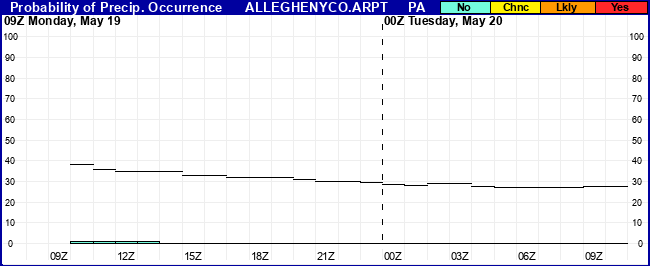 Flight Category Probability Plot
