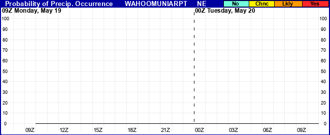 Flight Category Probability Plot