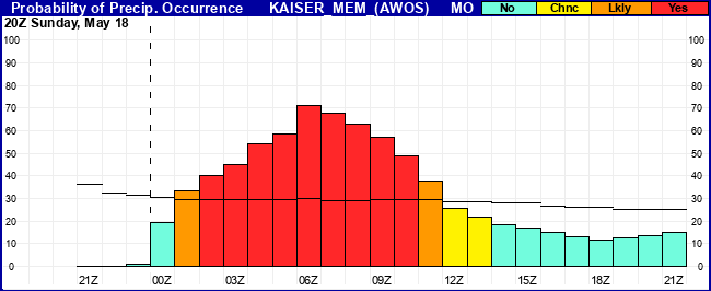 Flight Category Probability Plot