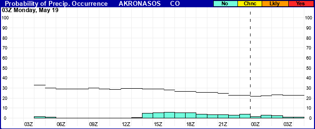 Flight Category Probability Plot