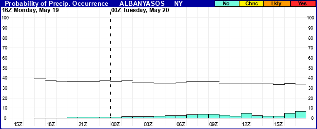 Flight Category Probability Plot