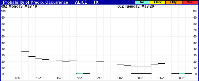 Flight Category Probability Plot