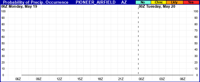 Flight Category Probability Plot