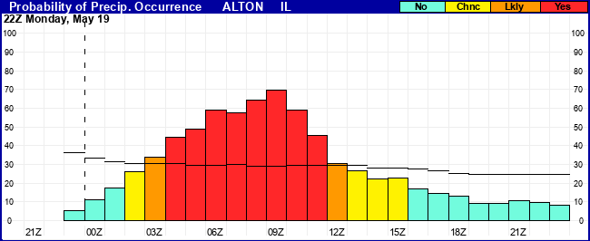 Flight Category Probability Plot
