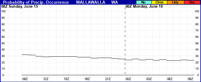 Flight Category Probability Plot