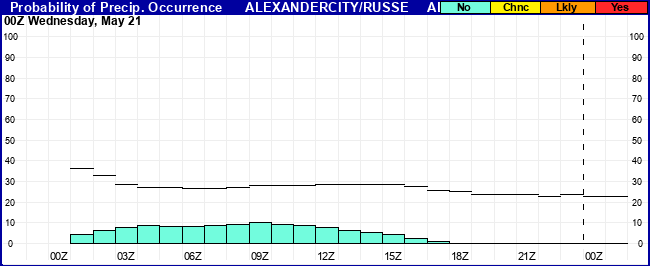 Flight Category Probability Plot