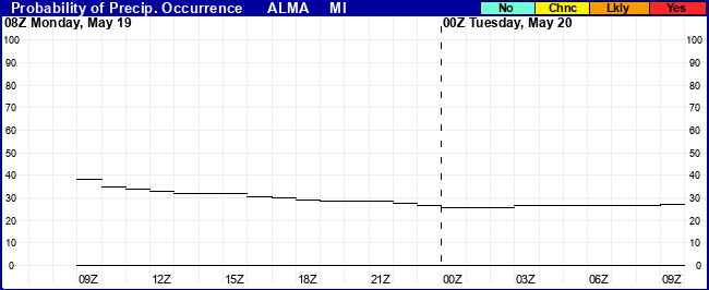 Flight Category Probability Plot