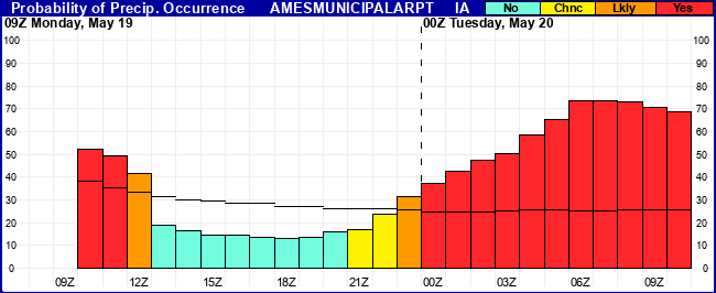 Flight Category Probability Plot