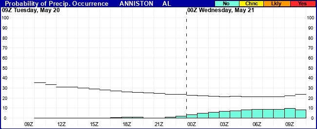 Flight Category Probability Plot