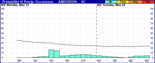 Flight Category Probability Plot