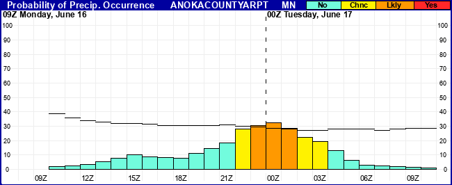 Flight Category Probability Plot