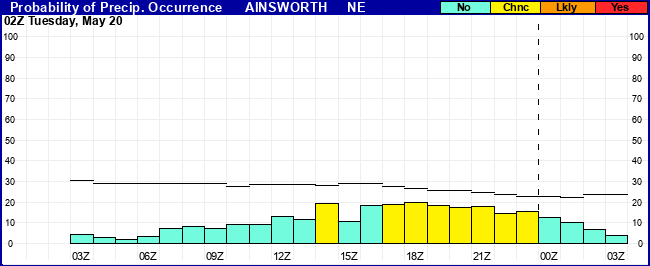 Flight Category Probability Plot