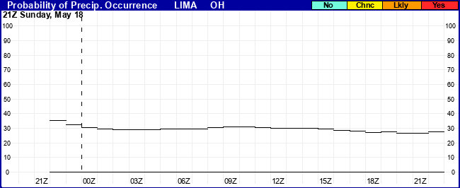Flight Category Probability Plot