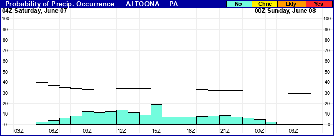 Flight Category Probability Plot