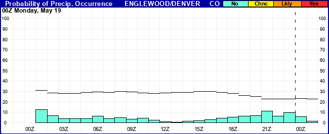 Flight Category Probability Plot