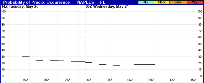 Flight Category Probability Plot