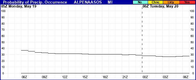 Flight Category Probability Plot