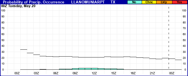 Flight Category Probability Plot